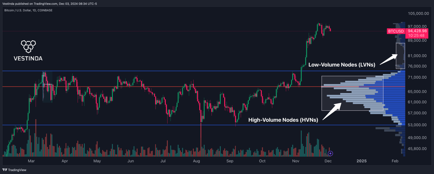 Volume Profile chart showing High-Volume and Low-Volume Nodes.