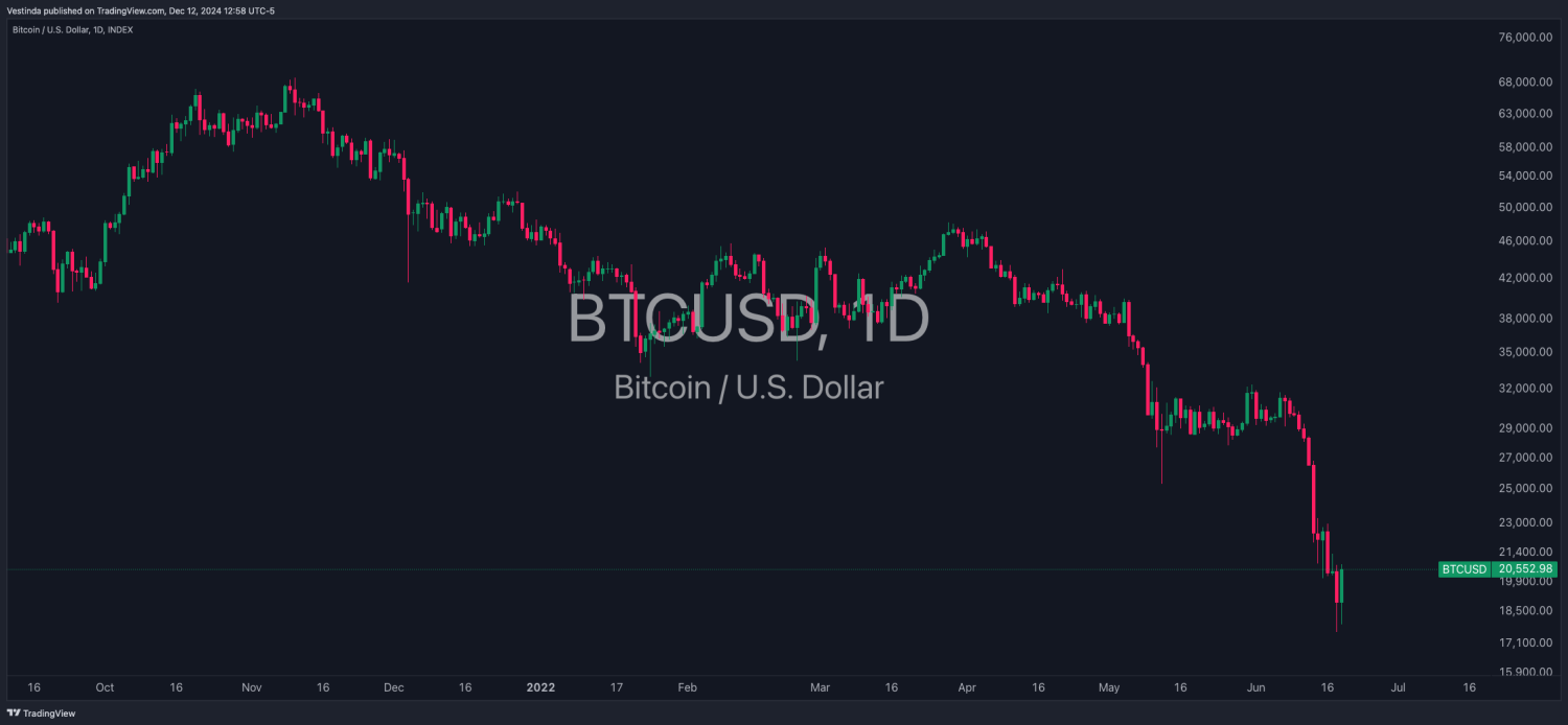Market Correction vs Bear Market: Bitcoin bear market historical chart highlighting price declines and recoveries.