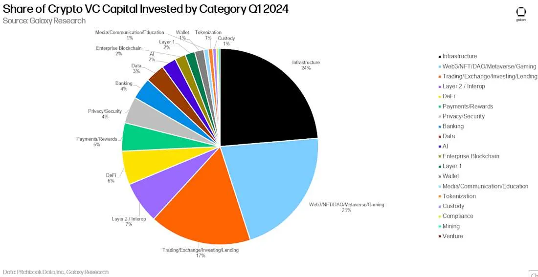 Investments in Crypto Start-Ups