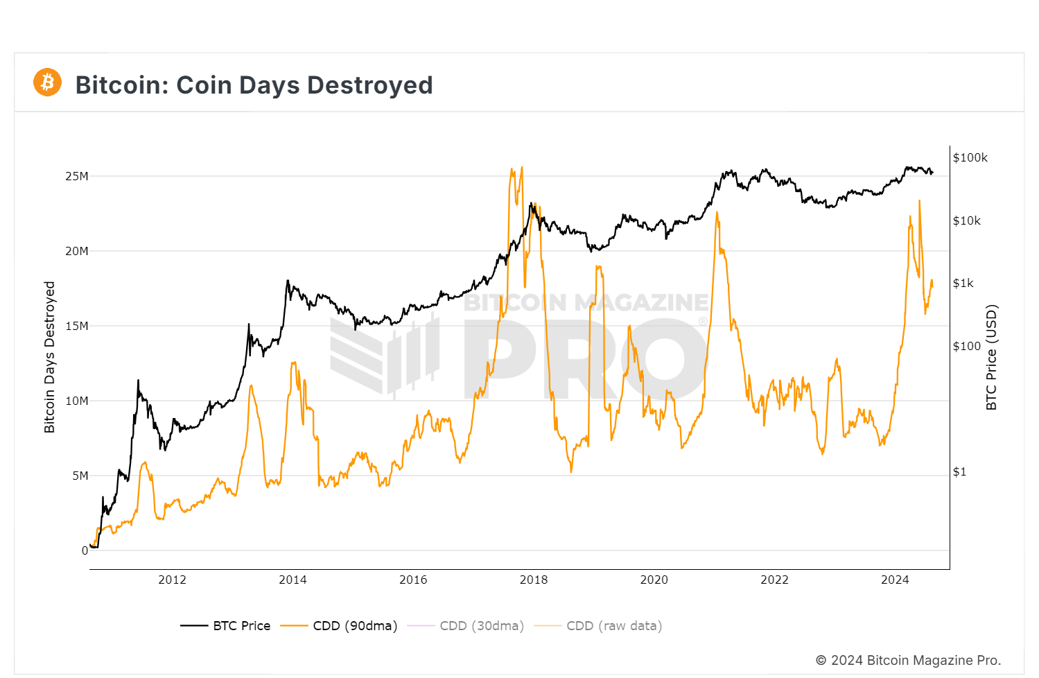 On-Chain Analysis