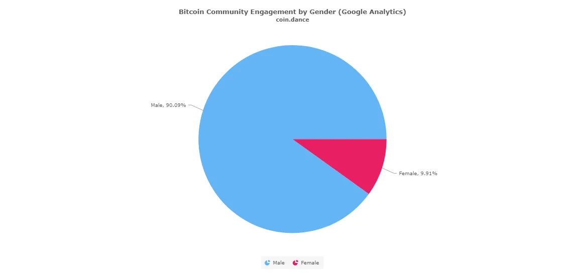 Crypto Investor Demographics: gender
