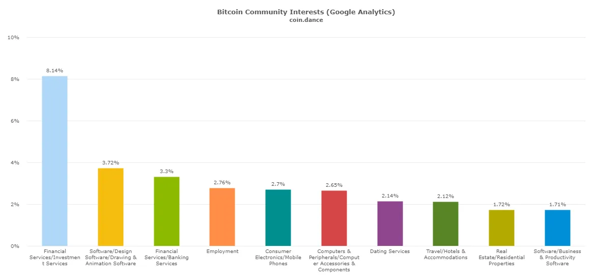 Crypto Investor Demographics: Interests