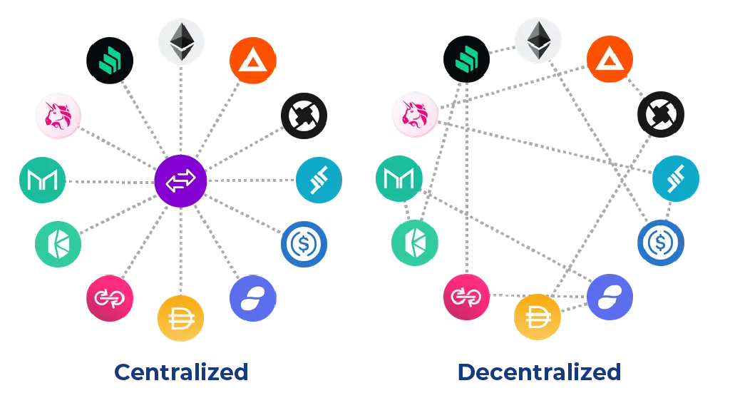 Centralized and Decentralized Exchanges