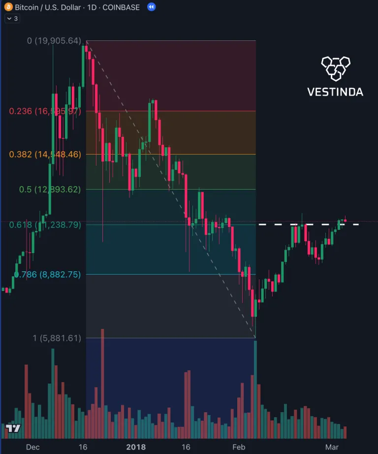Fibonacci in Trading: History, Retracements and Extensions