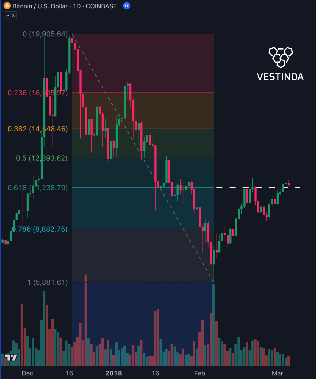 Fibonacci in Trading: History, Retracements and Extensions