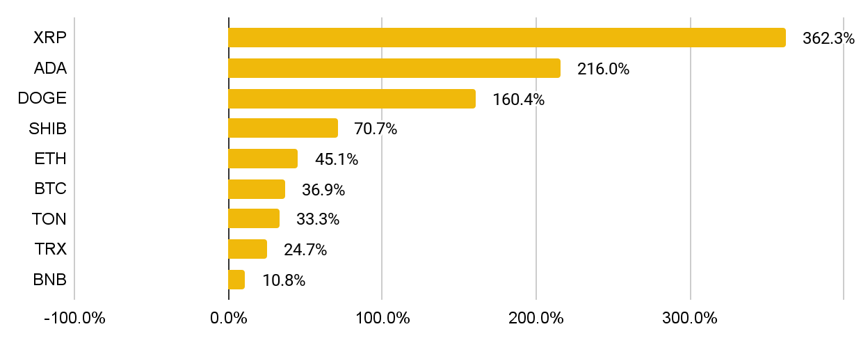 Monthly price performance of the top 10 coins by market capitalization key trends in crypto
