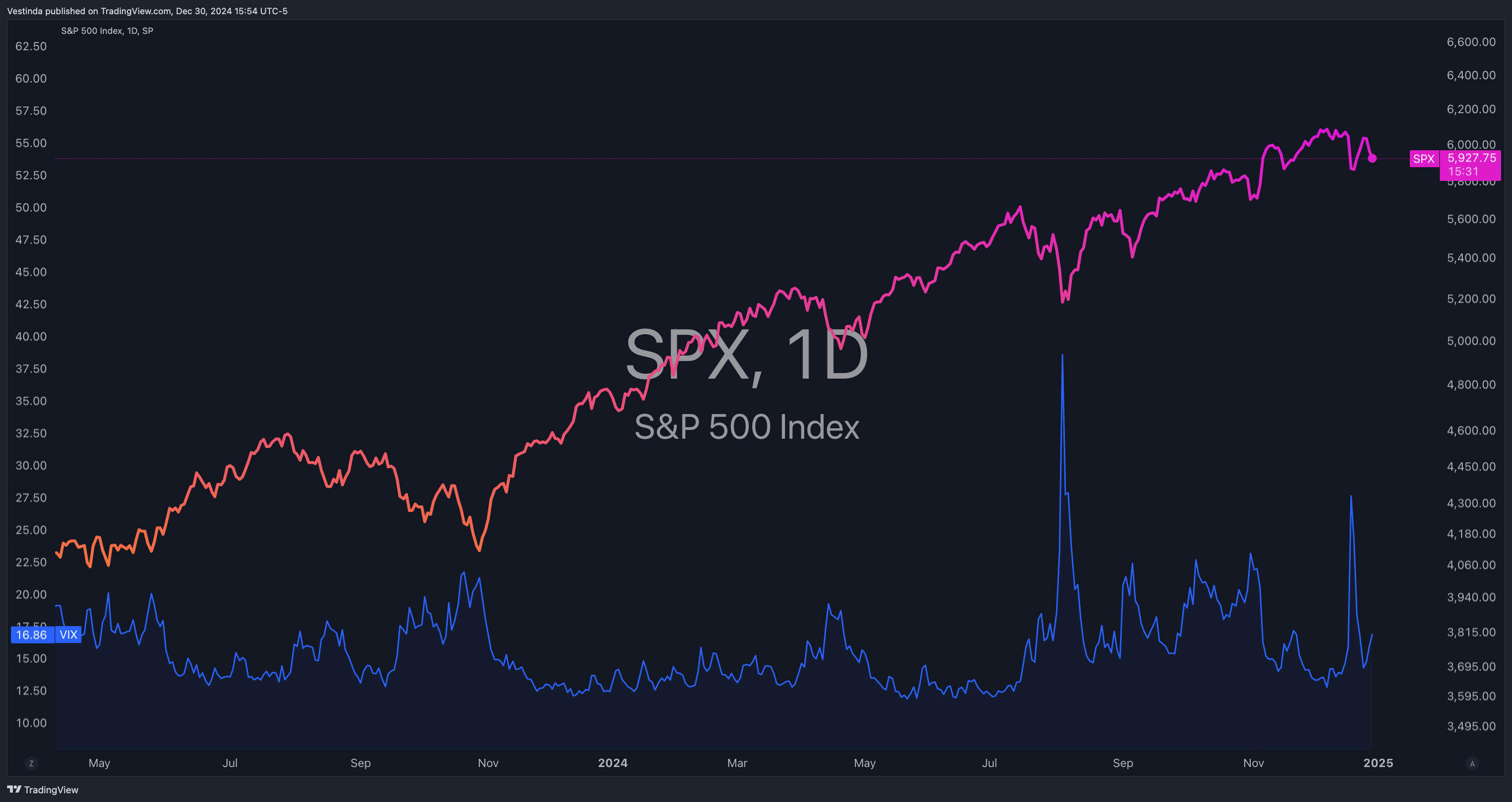 Trading Traits: A S&P500 price chart showing unpredictable market swings with VIX