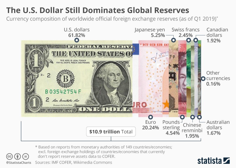 US Dollar Domination as Reserve Currency