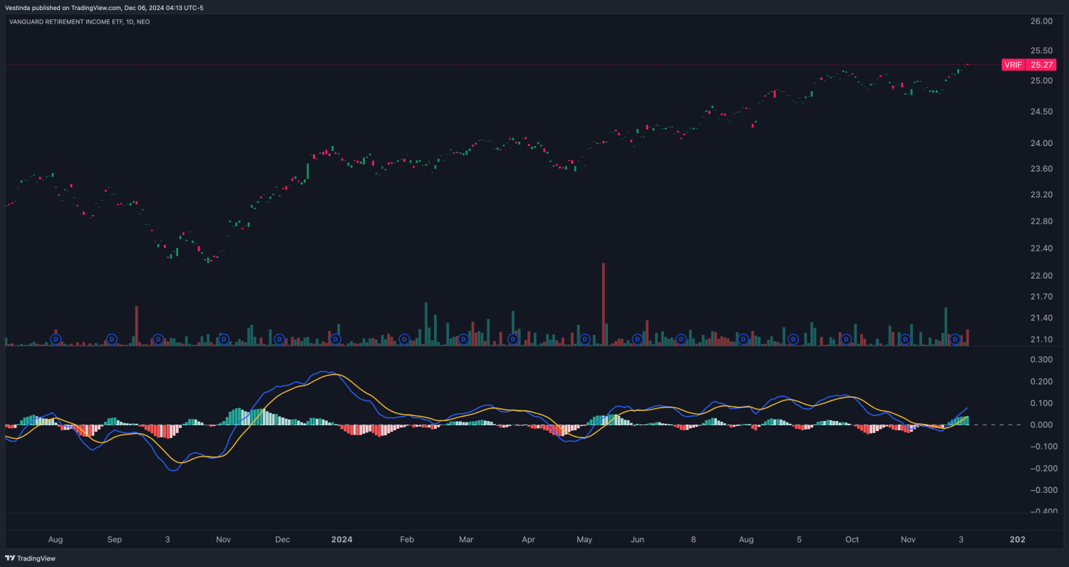 Vanguard Total International Bond Market Index Fund: Mentioned for offering exposure to international investment-grade bonds. Found in Understanding Total-Market Index Funds chart demonstrating its use in building a balanced and effective strategy.