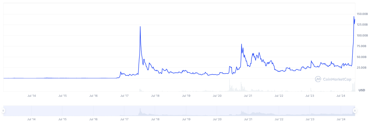 XRP Market Cap