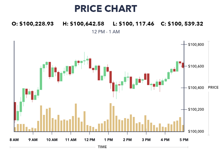 Bitcoin candlestick chart illustrating price movements with green and red candles.