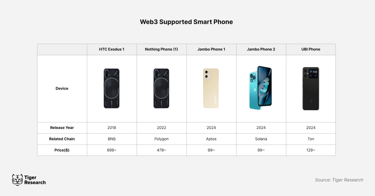 Web3 smartphones
