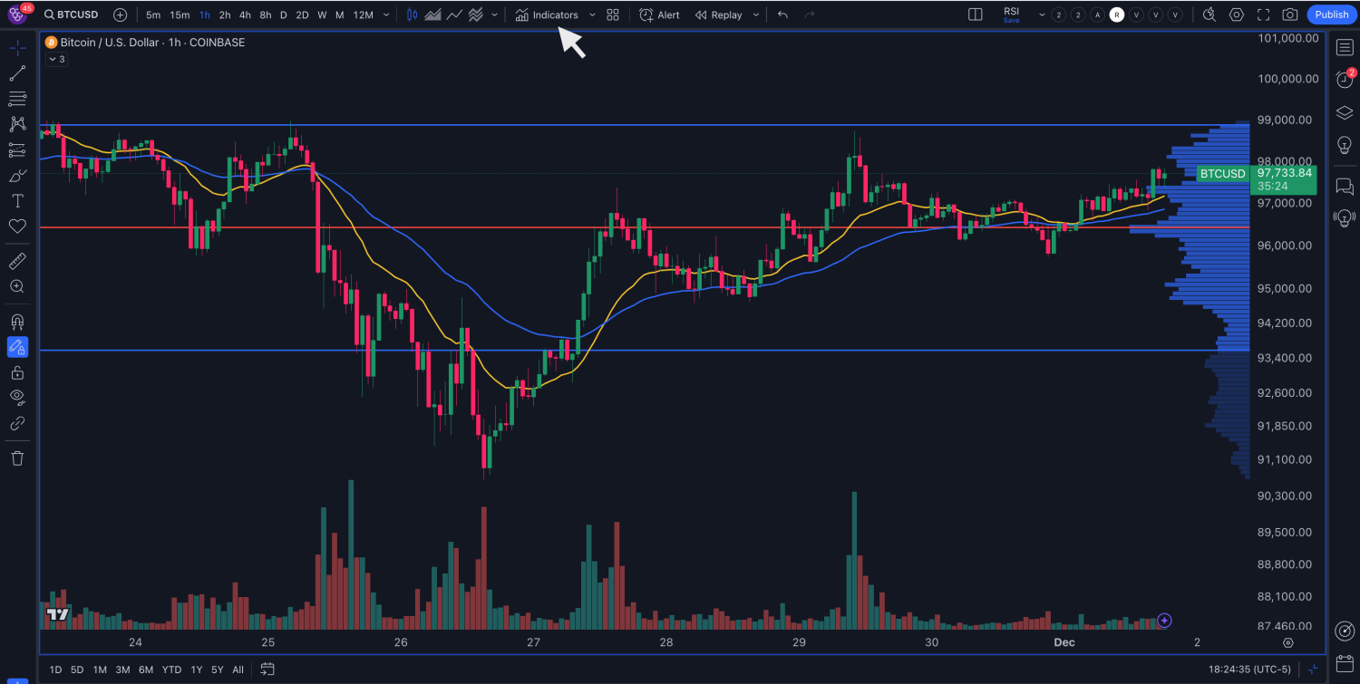 Top trading indicators for 2025 applied on a TradingView chart showcasing market analysis.